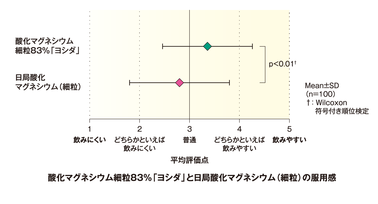 服用感