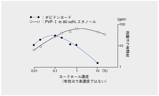 図Ⅴ-１　ヨードホールの遊離ヨウ素濃度（文献２より改変）
