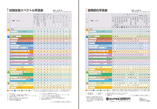  抗微生物スペクトル／適応部位早見表